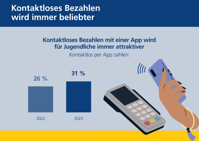 Jugendliche in Deutschland zahlen zunehmend bargeldlos